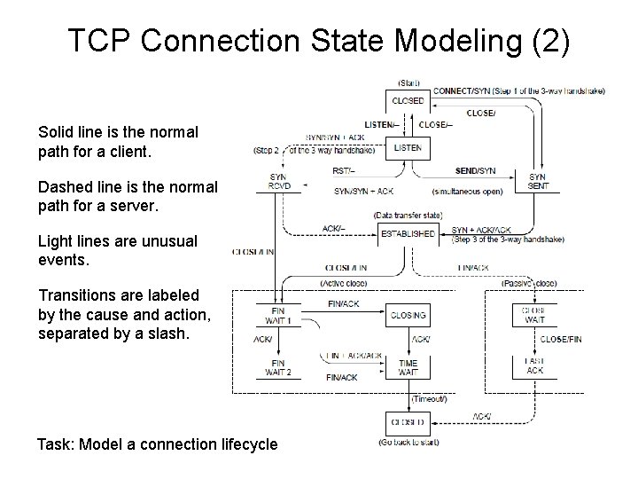 TCP Connection State Modeling (2) Solid line is the normal path for a client.