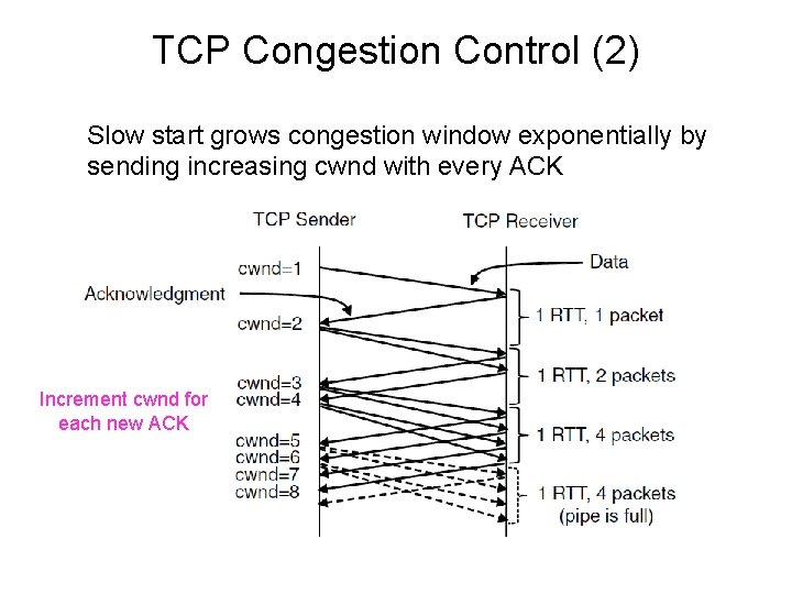 TCP Congestion Control (2) Slow start grows congestion window exponentially by sending increasing cwnd