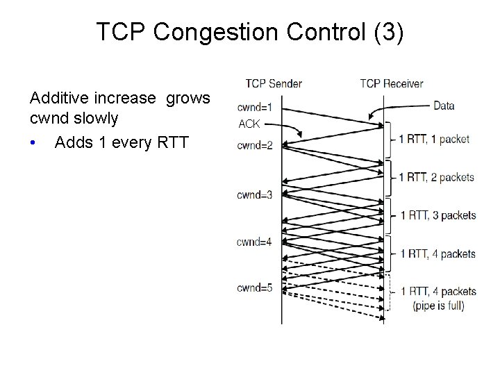 TCP Congestion Control (3) Additive increase grows cwnd slowly • Adds 1 every RTT