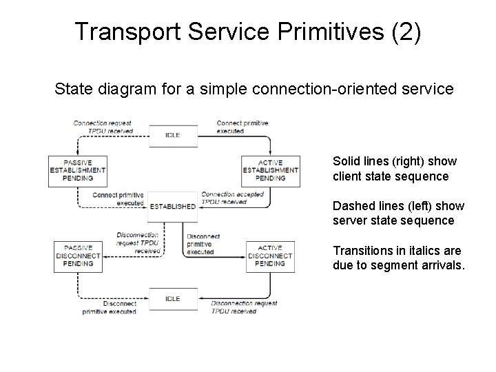 Transport Service Primitives (2) State diagram for a simple connection-oriented service Solid lines (right)