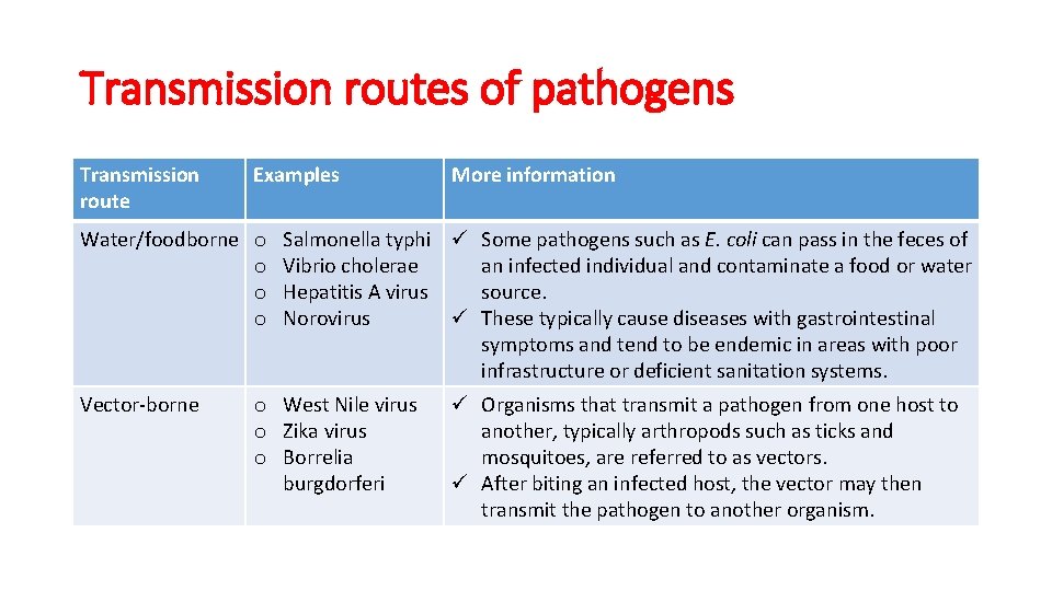 Transmission routes of pathogens Transmission route Examples Water/foodborne o o Vector-borne More information Salmonella