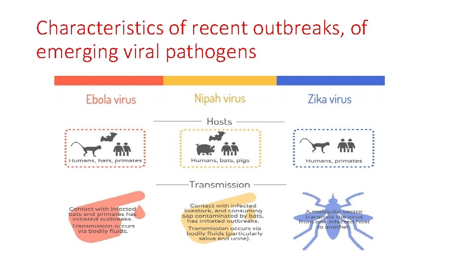 Characteristics of recent outbreaks, of emerging viral pathogens 