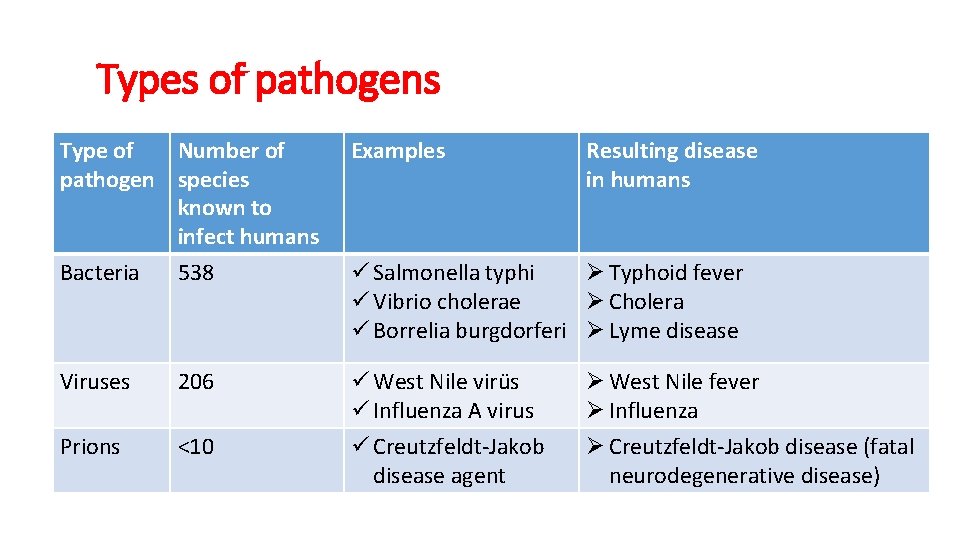 Types of pathogens Type of Number of pathogen species known to infect humans Bacteria