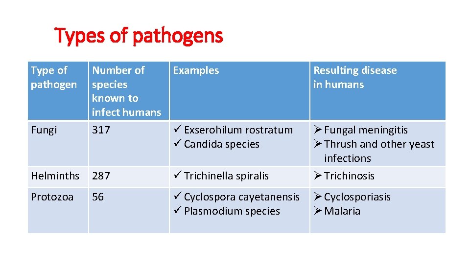 Types of pathogens Type of pathogen Fungi Number of Examples species known to infect