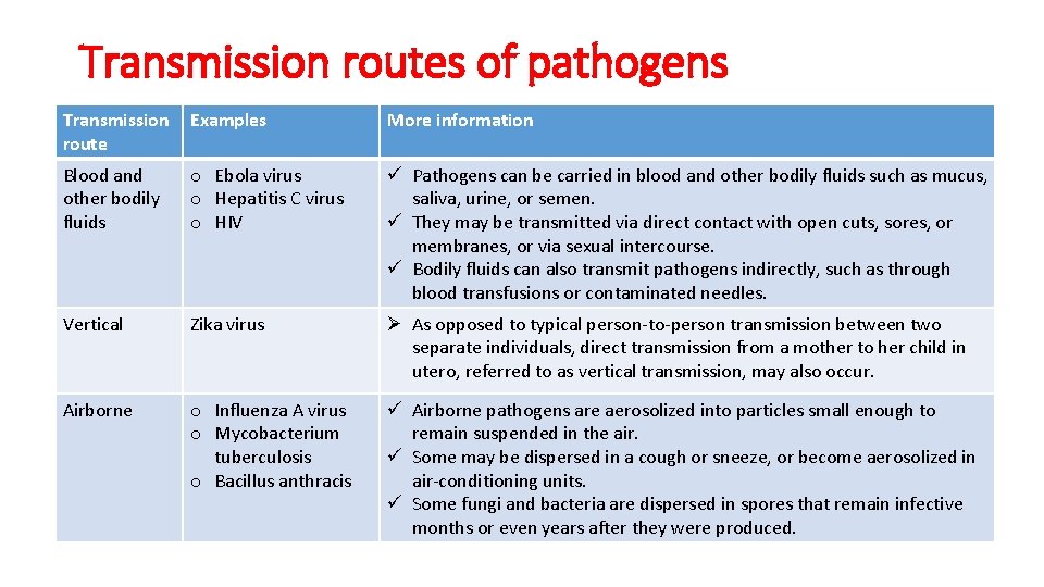 Transmission routes of pathogens Transmission route Examples More information Blood and other bodily fluids