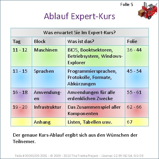 Folie 5 Ablauf Expert-Kurs Was erwartet Sie Im Expert-Kurs? Tag Block Was ist das?