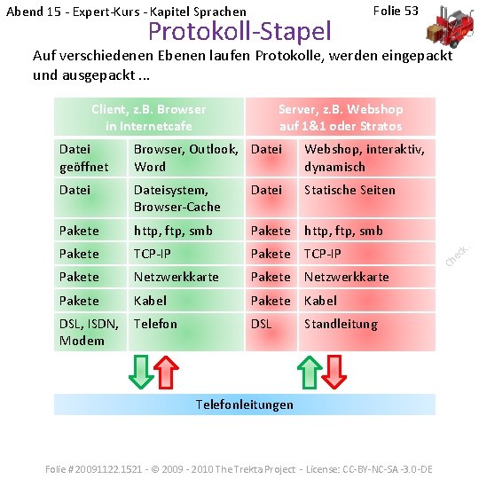 Abend 15 - Expert-Kurs - Kapitel Sprachen Protokoll-Stapel Folie 53 Auf verschiedenen Ebenen laufen