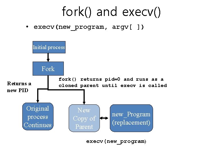 fork() and execv() • execv(new_program, argv[ ]) Initial process Fork Returns a new PID