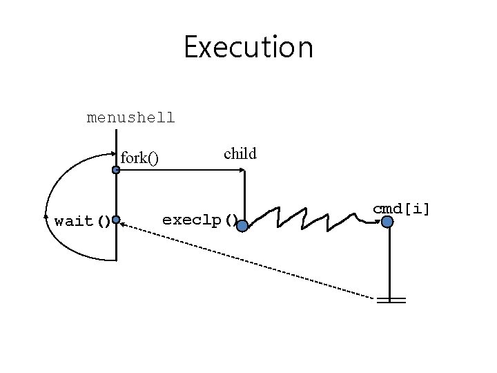 Execution menushell fork() wait() child execlp() cmd[i] 
