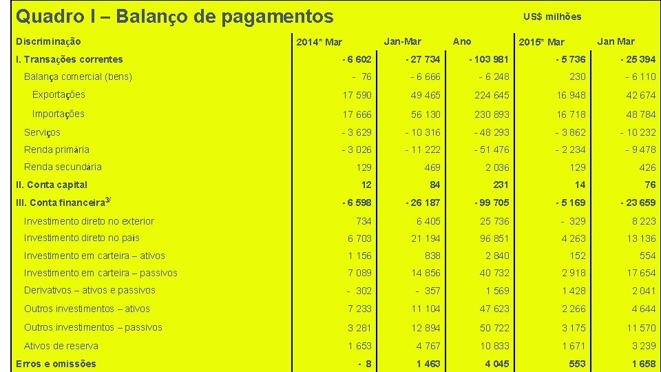 Quadro I – Balanço de pagamentos Discriminação Jan-Mar I. Transações correntes 2014* Mar US$