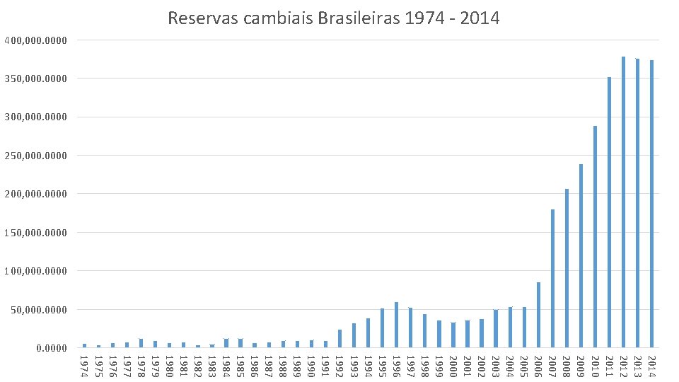 Reservas cambiais Brasileiras 1974 - 2014 400, 0000 350, 0000 300, 0000 250, 0000