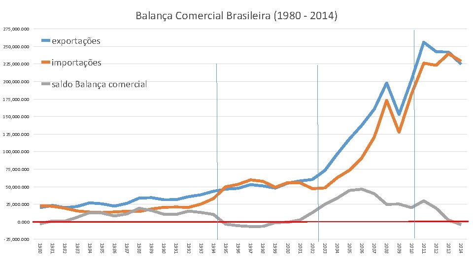 Balança Comercial Brasileira (1980 - 2014) 275, 000 exportações 250, 000 225, 000 importações