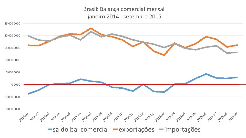 Brasil: Balança comercial mensal janeiro 2014 - setembro 2015 25, 0000 20, 0000 15,