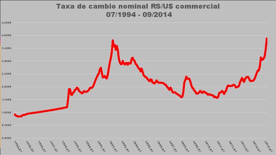 Taxa de cambio nominal RS/U$ commercial 07/1994 - 09/2014 4. 5000 4. 0000 3.