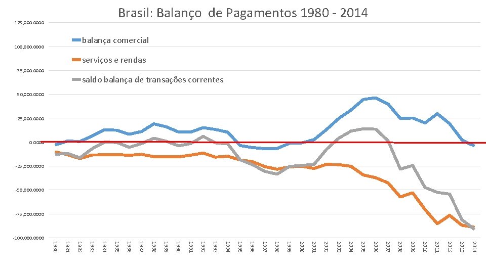 Brasil: Balanço de Pagamentos 1980 - 2014 125, 0000 balança comercial 100, 0000 serviços