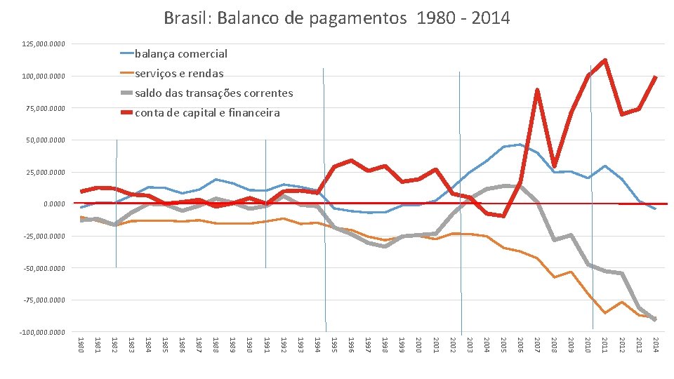 Brasil: Balanco de pagamentos 1980 - 2014 125, 0000 balança comercial serviços e rendas