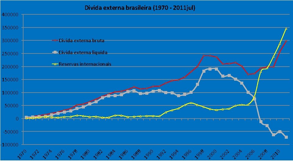 Divida externa brasileira (1970 - 2011 jul) 400000 350000 300000 Divida externa bruta 250000