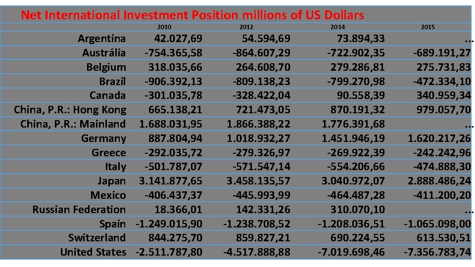 Net International Investment Position millions of US Dollars 2010 Argentina 42. 027, 69 Austrália