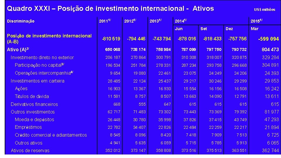  US$ milhões Quadro XXXI – Posição de investimento internacional - Ativos Discriminação 20111/