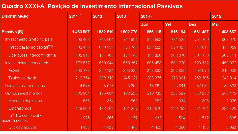 Quadro XXXI-A Posição de investimento internacional Passivos Discriminação 20111/ 20121/ 20131/ 20141/ 20151/ Jun