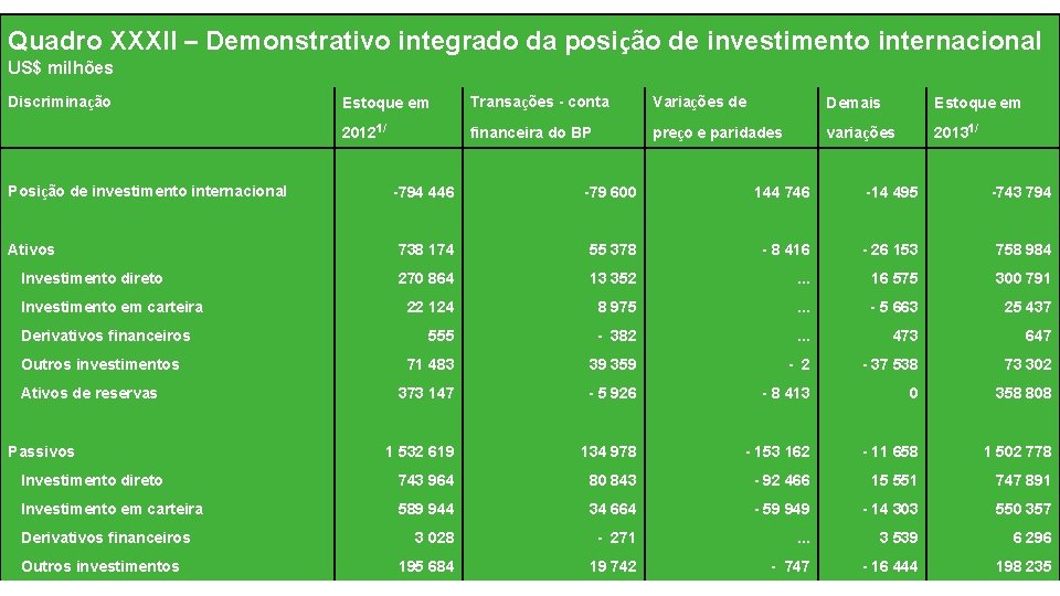 Quadro XXXII – Demonstrativo integrado da posição de investimento internacional US$ milhões Discriminação Estoque