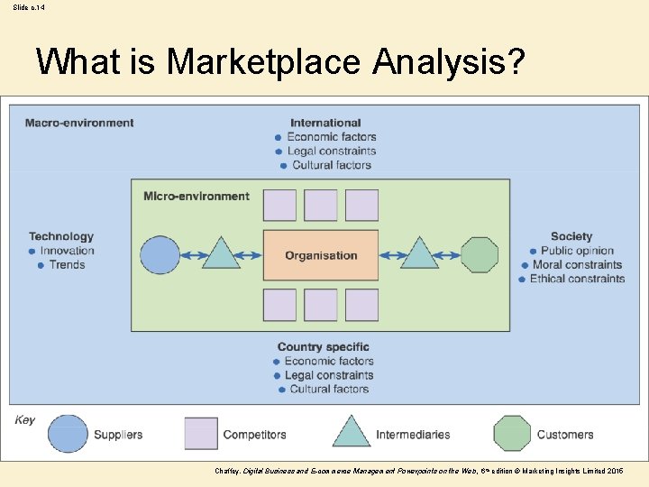 Slide c. 14 What is Marketplace Analysis? Chaffey, Digital Business and E-commerce Management Powerpoints