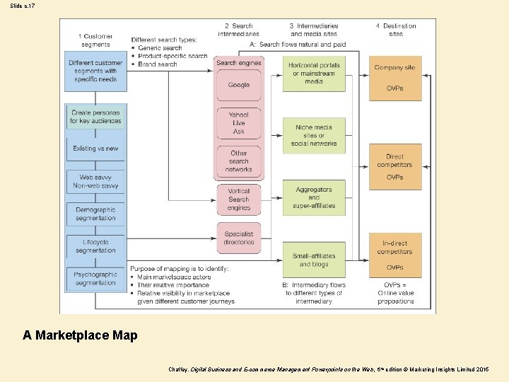 Slide c. 17 A Marketplace Map Chaffey, Digital Business and E-commerce Management Powerpoints on