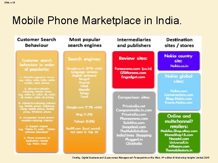 Slide c. 19 Mobile Phone Marketplace in India. Chaffey, Digital Business and E-commerce Management