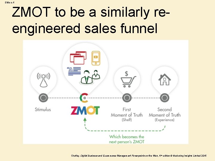 Slide c. 4 ZMOT to be a similarly reengineered sales funnel Chaffey, Digital Business