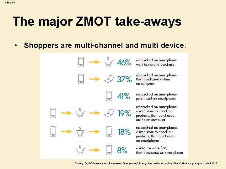 Slide c. 6 The major ZMOT take-aways • Shoppers are multi-channel and multi device: