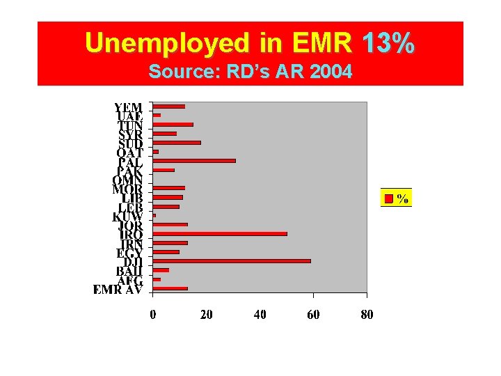 Unemployed in EMR 13% Source: RD’s AR 2004 