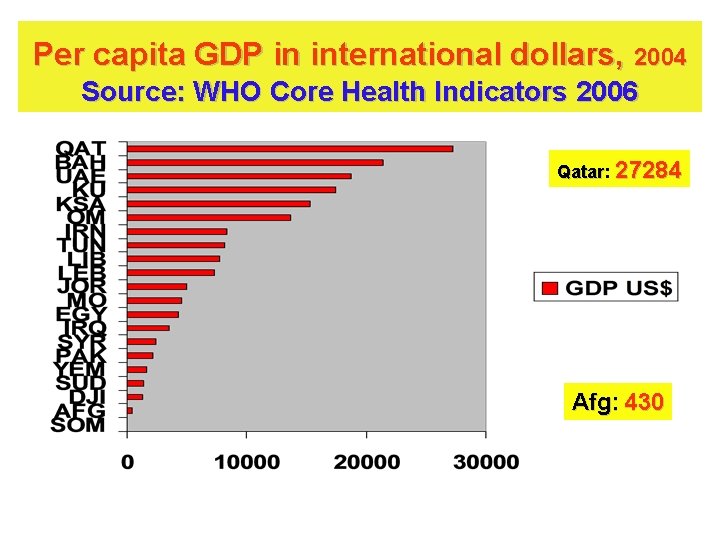 Per capita GDP in international dollars, 2004 Source: WHO Core Health Indicators 2006 Qatar: