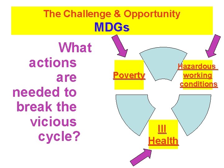 The Challenge & Opportunity MDGs What actions are needed to break the vicious cycle?