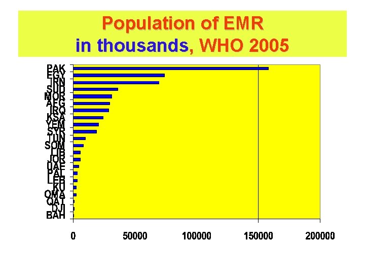 Population of EMR in thousands, WHO 2005 