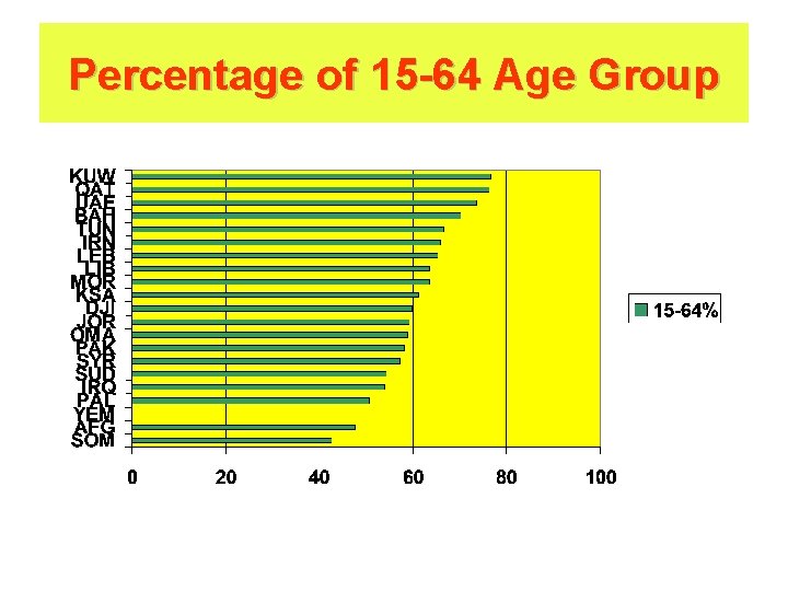 Percentage of 15 -64 Age Group 