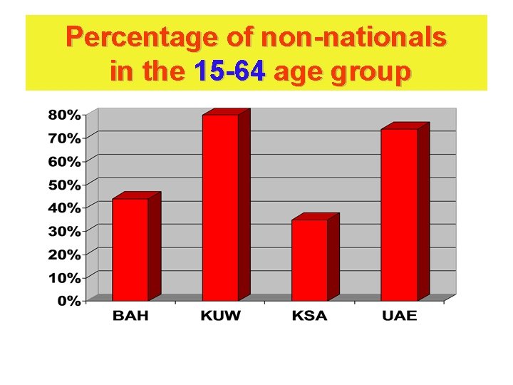 Percentage of non-nationals in the 15 -64 age group 
