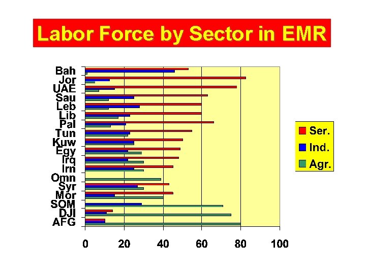 Labor Force by Sector in EMR 