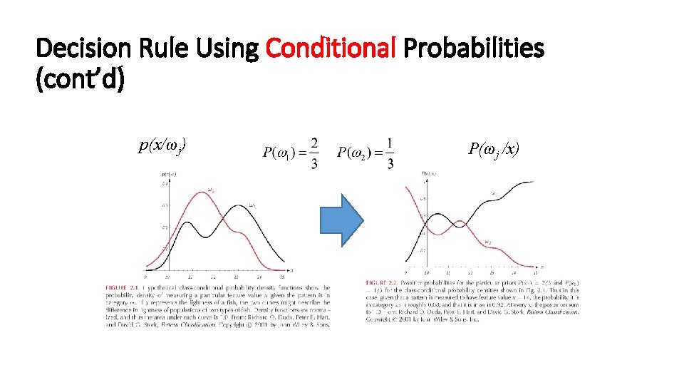 Decision Rule Using Conditional Probabilities (cont’d) p(x/ωj) P(ωj /x) 