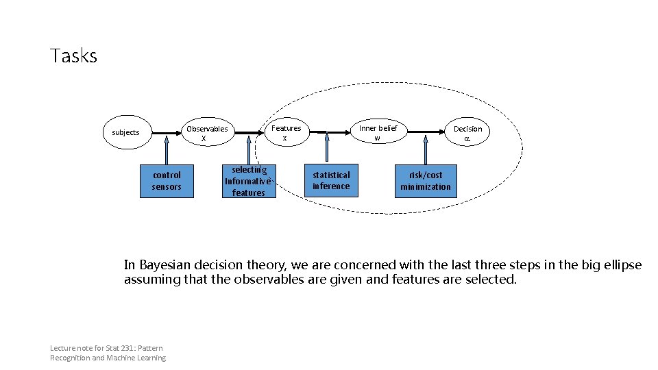 Tasks Observables X subjects control sensors selecting Informative features Features x Inner belief w