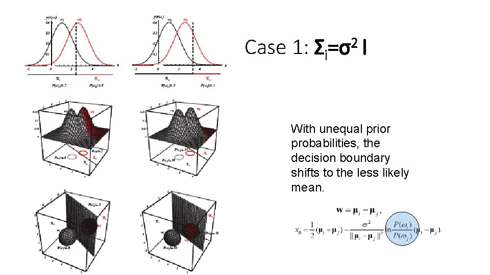 Case 1: Σi=σ2 I With unequal prior probabilities, the decision boundary shifts to the