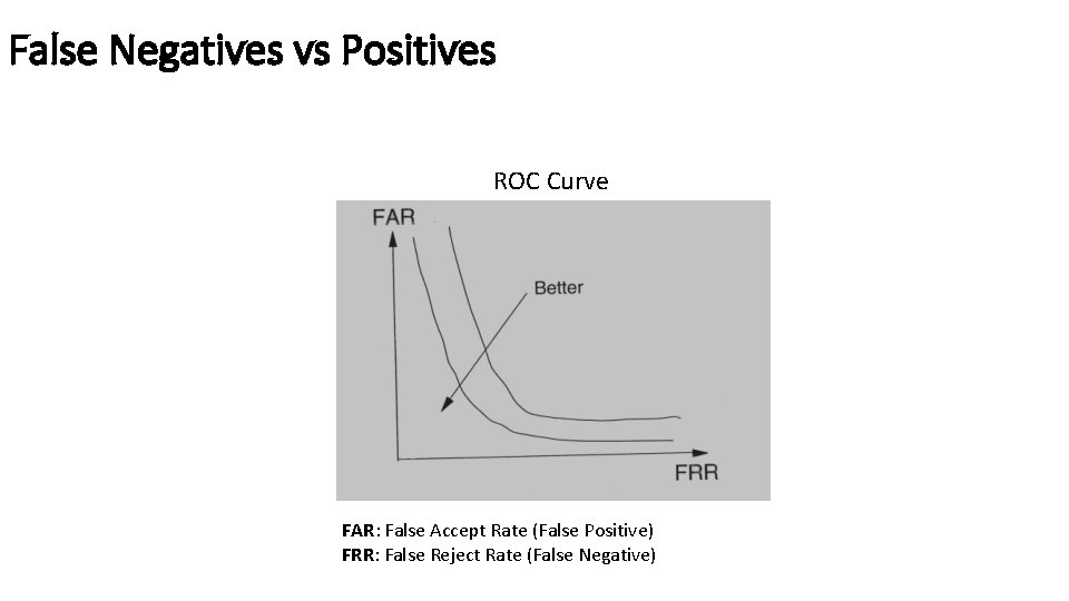 False Negatives vs Positives ROC Curve FAR: False Accept Rate (False Positive) FRR: False