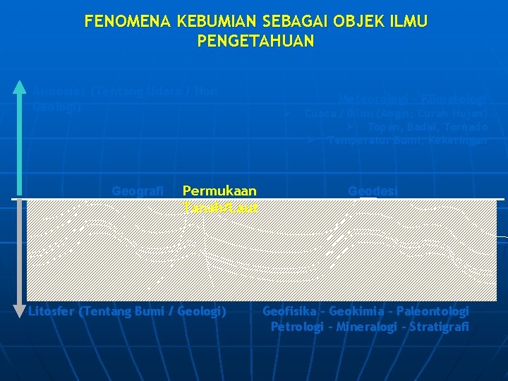 FENOMENA KEBUMIAN SEBAGAI OBJEK ILMU PENGETAHUAN Atmosfer (Tentang Udara / Non Geologi) Geografi Permukaan