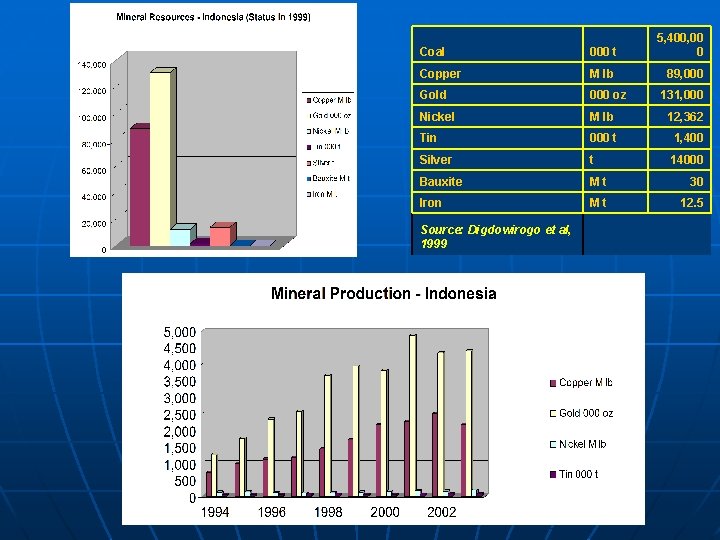 Coal 000 t 5, 400, 00 0 Copper M lb 89, 000 Gold 000