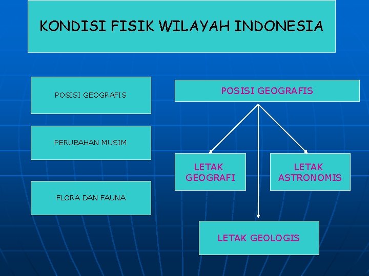 KONDISI FISIK WILAYAH INDONESIA POSISI GEOGRAFIS PERUBAHAN MUSIM LETAK GEOGRAFI LETAK ASTRONOMIS FLORA DAN
