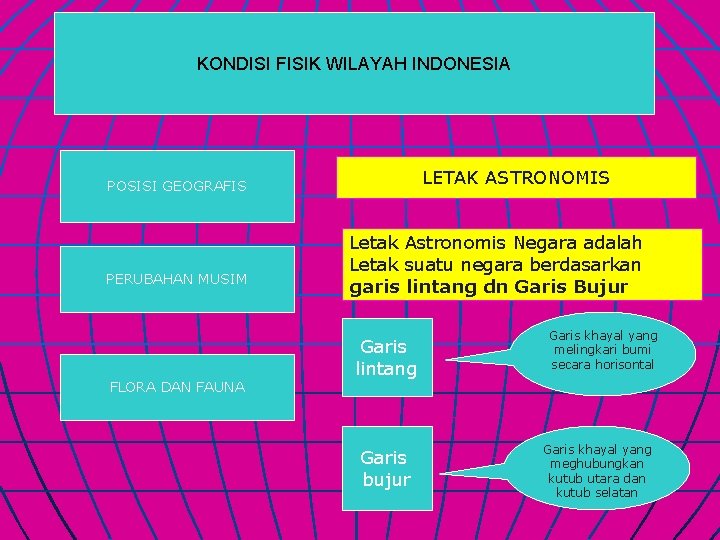 KONDISI FISIK WILAYAH INDONESIA LETAK ASTRONOMIS POSISI GEOGRAFIS PERUBAHAN MUSIM FLORA DAN FAUNA Letak