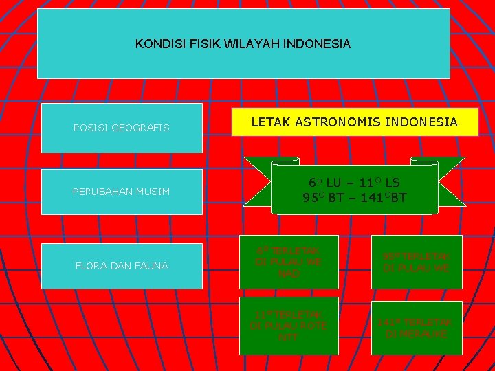 KONDISI FISIK WILAYAH INDONESIA POSISI GEOGRAFIS PERUBAHAN MUSIM FLORA DAN FAUNA LETAK ASTRONOMIS INDONESIA