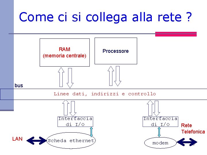 Come ci si collega alla rete ? RAM (memoria centrale) Processore bus Linee dati,