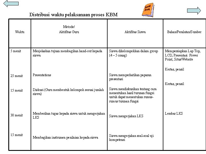 Distribusi waktu pelaksanaan proses KBM Metode/ Aktifitas Guru Waktu 5 menit Menjelaskan tujuan membagikan