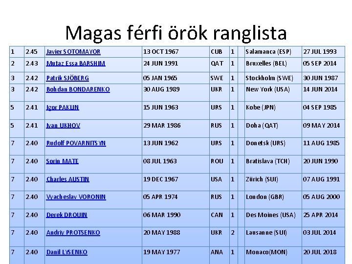 Magas férfi örök ranglista 1 2. 45 Javier SOTOMAYOR 13 OCT 1967 CUB 1