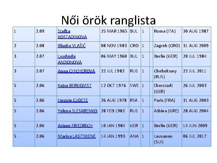 Női örök ranglista 1 2. 09 Stefka KOSTADINOVA 25 MAR 1965 BUL 1 Roma